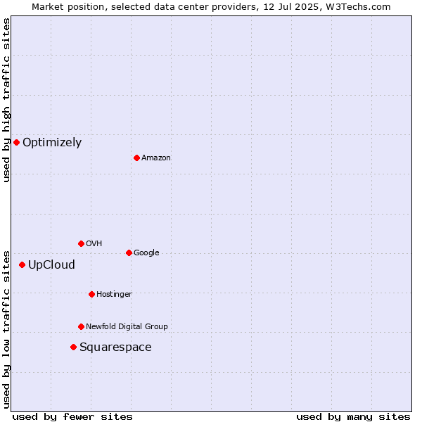 Market position of Squarespace vs. UpCloud vs. Optimizely