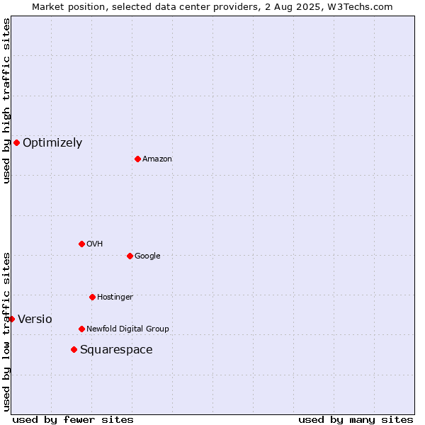 Market position of Squarespace vs. Optimizely vs. Versio