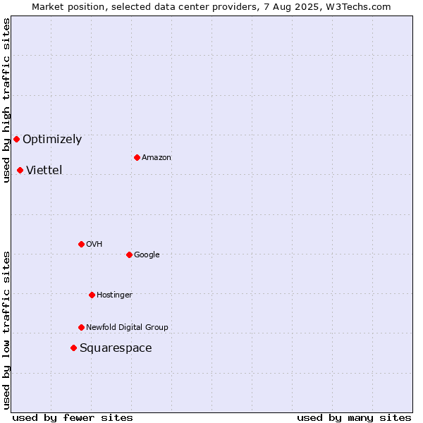 Market position of Squarespace vs. Viettel vs. Optimizely