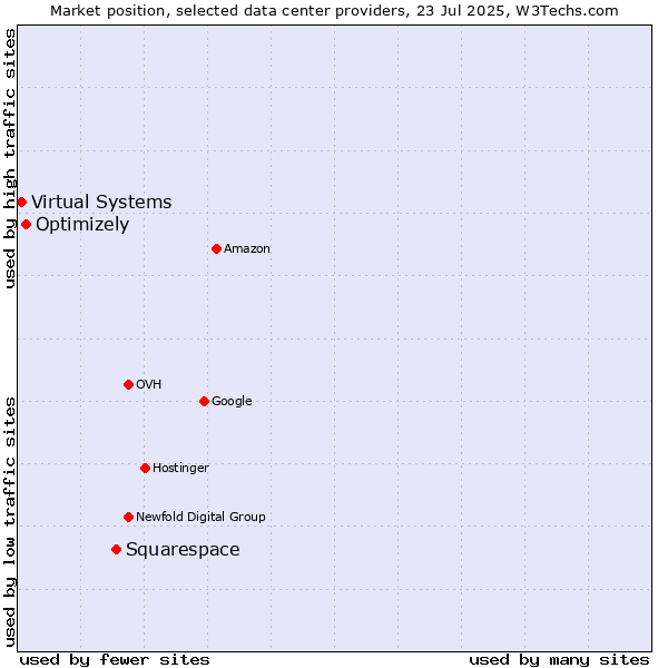 Market position of Squarespace vs. Optimizely vs. Virtual Systems