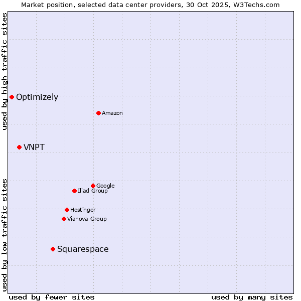Market position of Squarespace vs. VNPT vs. Optimizely