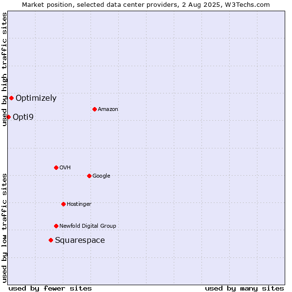 Market position of Squarespace vs. Optimizely vs. Opti9