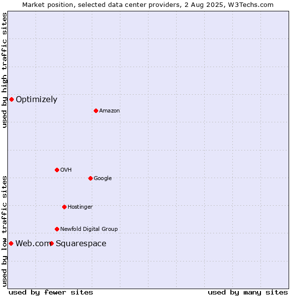 Market position of Squarespace vs. Optimizely vs. Web.com