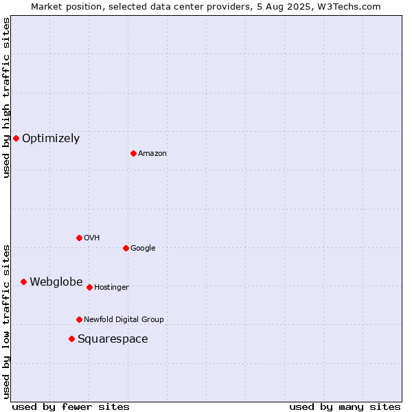 Market position of Squarespace vs. Webglobe vs. Optimizely