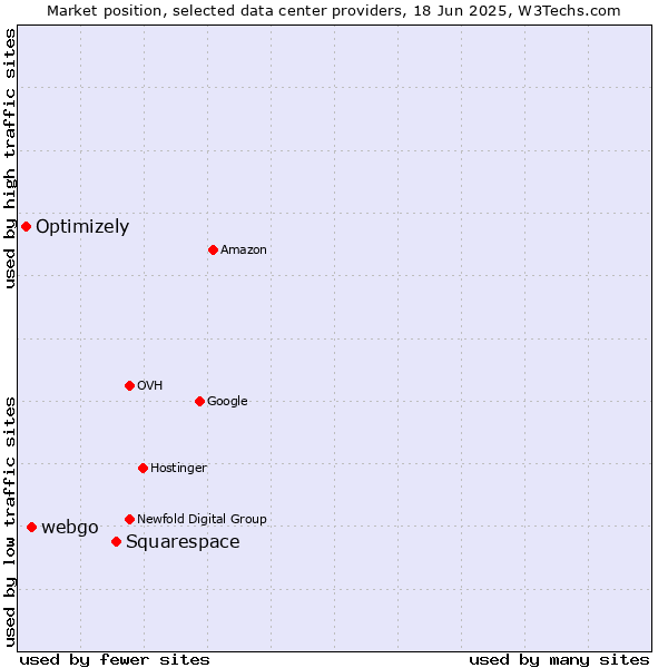 Market position of Squarespace vs. webgo vs. Optimizely