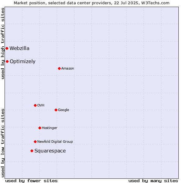 Market position of Squarespace vs. Optimizely vs. Webzilla