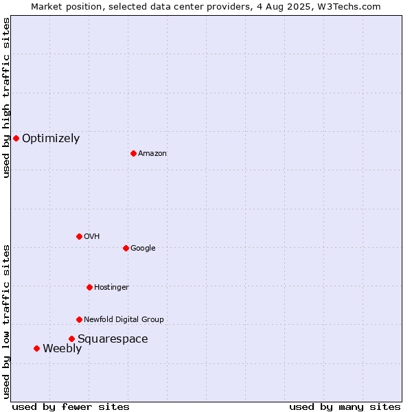 Market position of Squarespace vs. Weebly vs. Optimizely