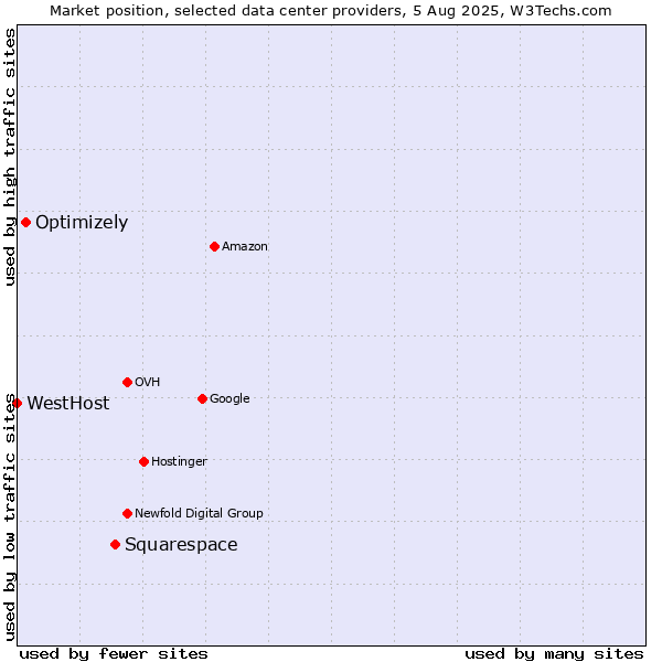 Market position of Squarespace vs. Optimizely vs. WestHost