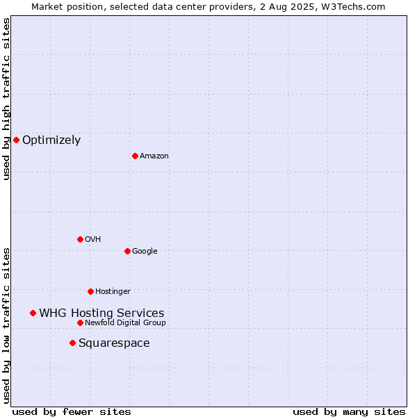 Market position of Squarespace vs. WHG Hosting Services vs. Optimizely