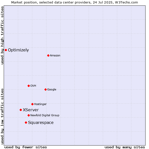 Market position of Squarespace vs. XServer vs. Optimizely