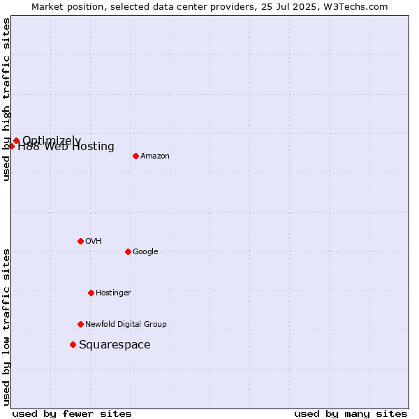 Market position of Squarespace vs. Optimizely vs. H88 Web Hosting