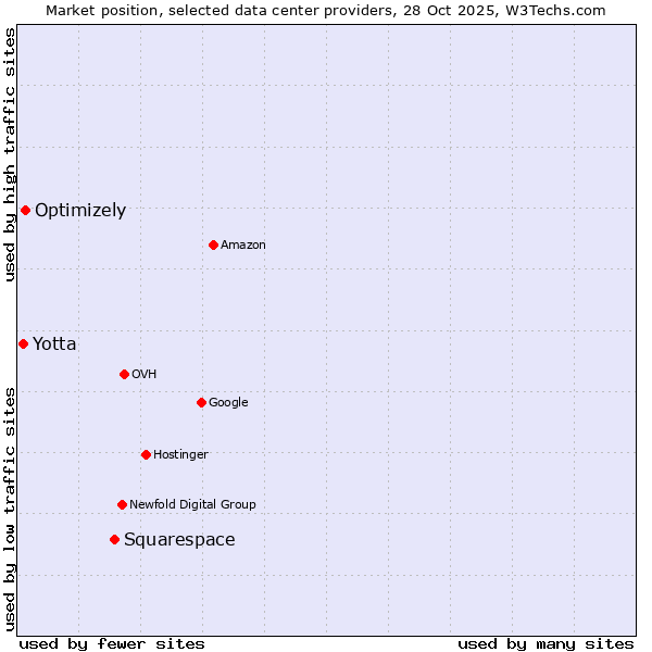 Market position of Squarespace vs. Optimizely vs. Yotta