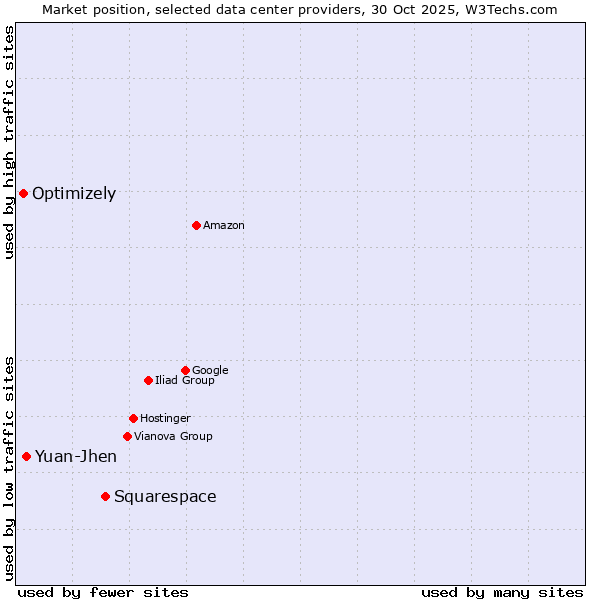 Market position of Squarespace vs. Yuan-Jhen vs. Optimizely