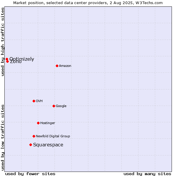 Market position of Squarespace vs. Zoho vs. Optimizely