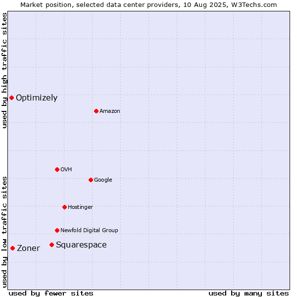 Market position of Squarespace vs. Zoner vs. Optimizely