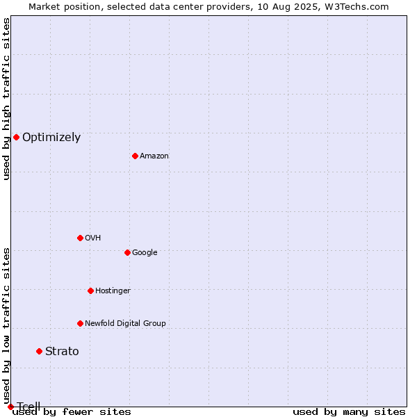 Market position of Strato vs. Optimizely vs. Tcell
