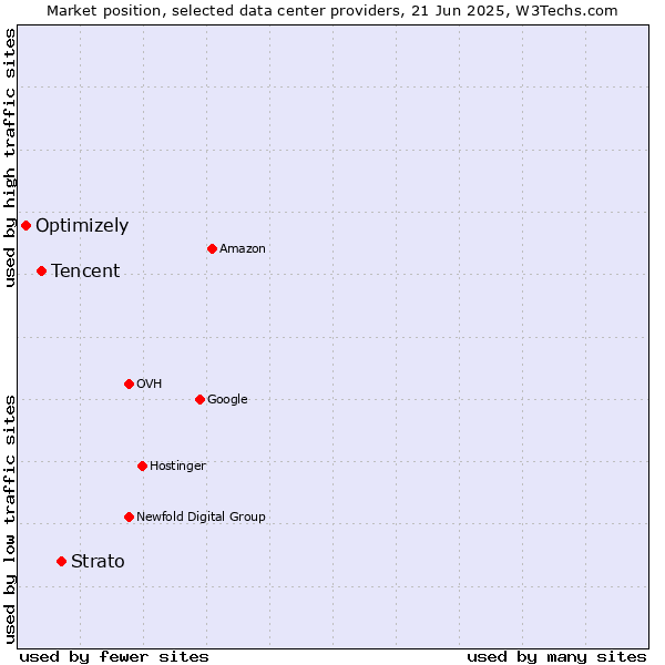 Market position of Strato vs. Tencent vs. Optimizely