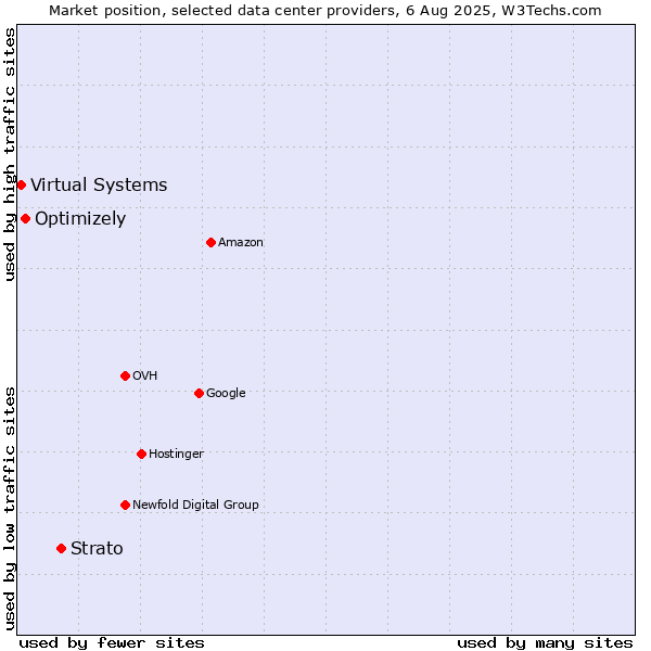 Market position of Strato vs. Optimizely vs. Virtual Systems