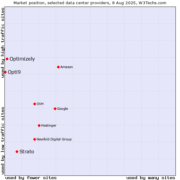 Market position of Strato vs. Optimizely vs. Opti9