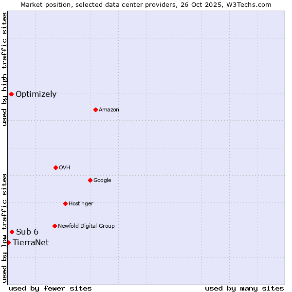Market position of Sub 6 vs. Optimizely vs. TierraNet
