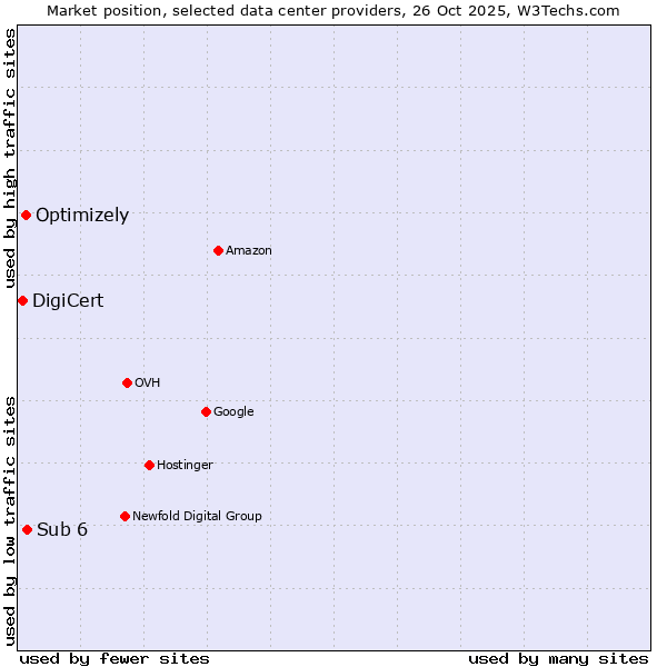 Market position of Sub 6 vs. Optimizely vs. DigiCert