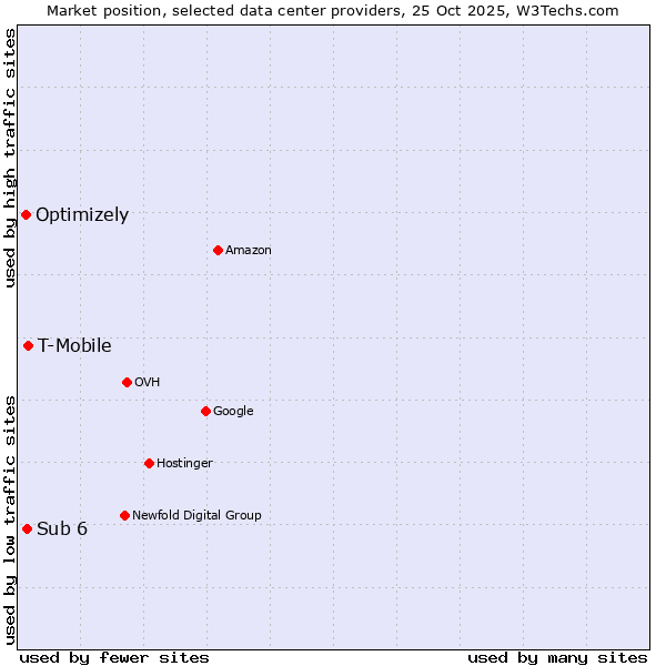 Market position of T-Mobile vs. Sub 6 vs. Optimizely