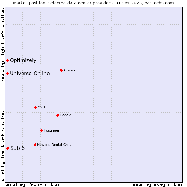 Market position of Sub 6 vs. Universo Online vs. Optimizely