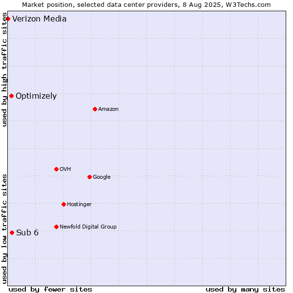 Market position of Sub 6 vs. Optimizely vs. Verizon Media