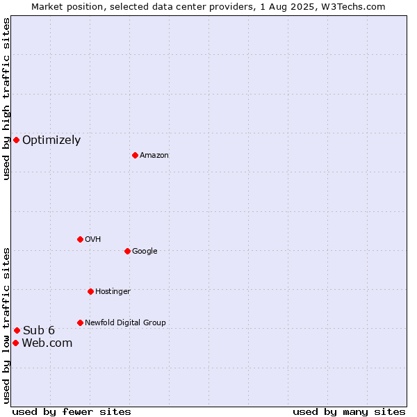 Market position of Sub 6 vs. Optimizely vs. Web.com