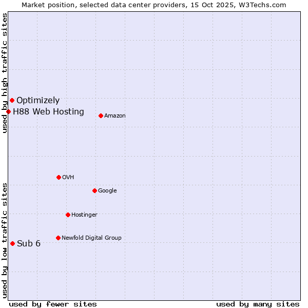 Market position of Sub 6 vs. Optimizely vs. H88 Web Hosting