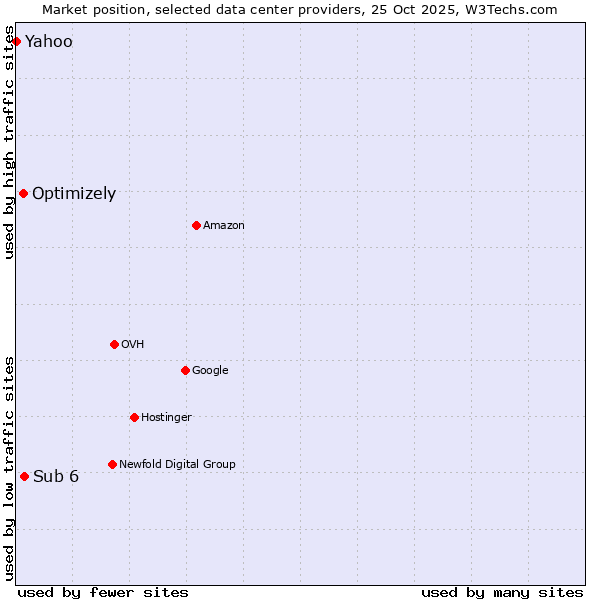 Market position of Sub 6 vs. Optimizely vs. Yahoo