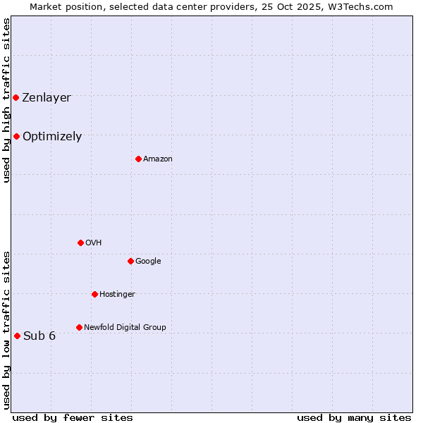 Market position of Sub 6 vs. Optimizely vs. Zenlayer