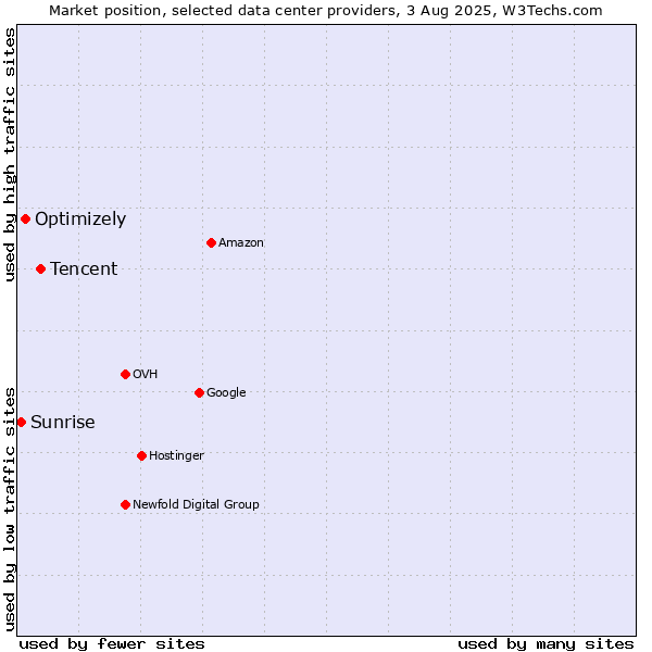 Market position of Tencent vs. Optimizely vs. Sunrise