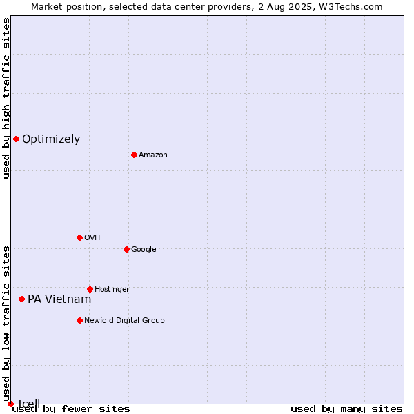 Market position of PA Vietnam vs. Optimizely vs. Tcell