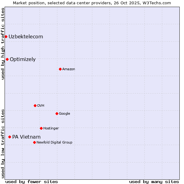 Market position of PA Vietnam vs. Optimizely vs. Uzbektelecom