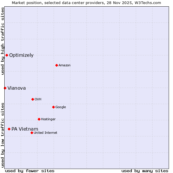 Market position of PA Vietnam vs. Optimizely vs. Vianova