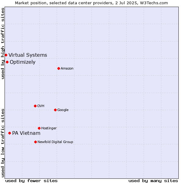 Market position of PA Vietnam vs. Optimizely vs. Virtual Systems
