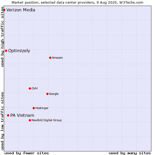 Market position of PA Vietnam vs. Optimizely vs. Verizon Media
