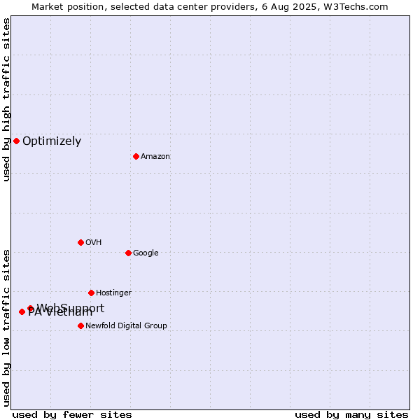 Market position of WebSupport vs. PA Vietnam vs. Optimizely