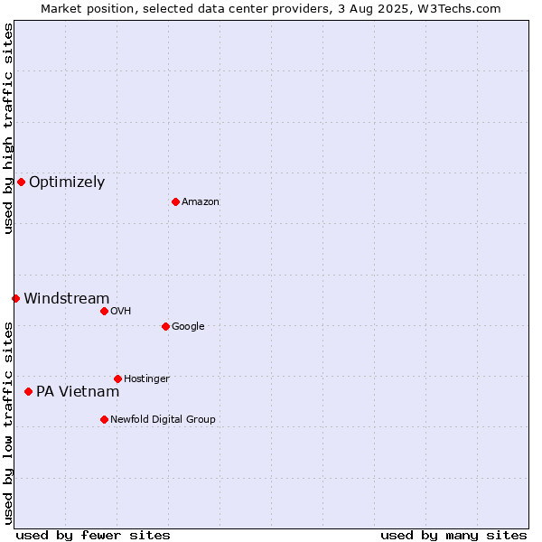 Market position of PA Vietnam vs. Optimizely vs. Windstream