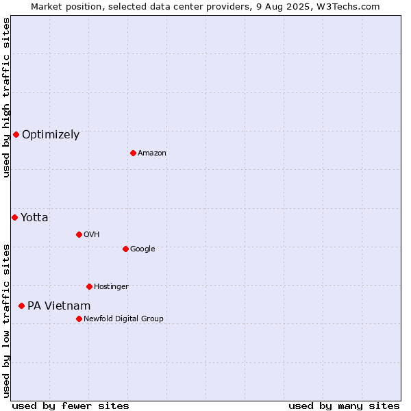 Market position of PA Vietnam vs. Optimizely vs. Yotta