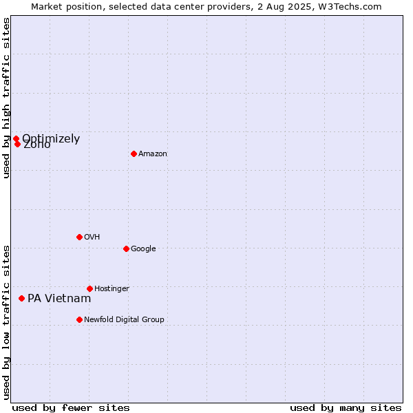 Market position of PA Vietnam vs. Zoho vs. Optimizely
