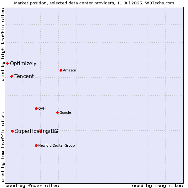 Market position of SuperHosting.BG vs. Tencent vs. Optimizely