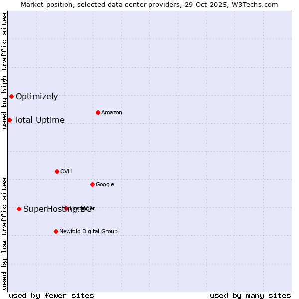 Market position of SuperHosting.BG vs. Optimizely vs. Total Uptime