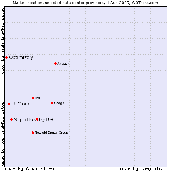 Market position of SuperHosting.BG vs. UpCloud vs. Optimizely