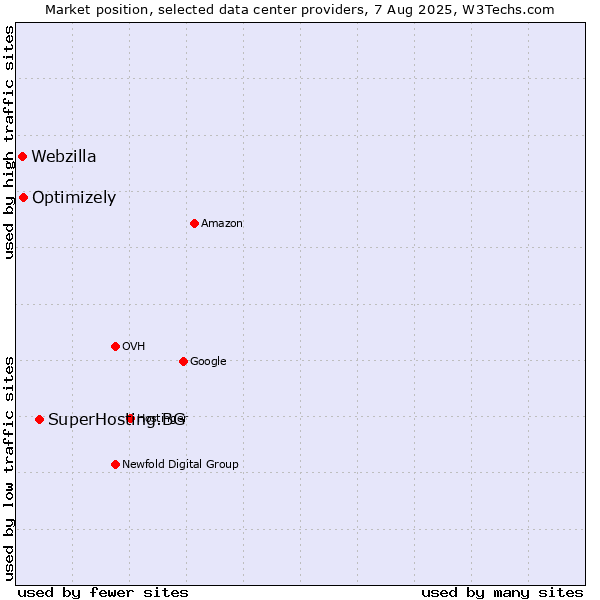Market position of SuperHosting.BG vs. Optimizely vs. Webzilla