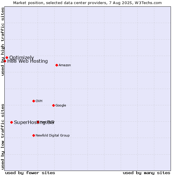 Market position of SuperHosting.BG vs. Optimizely vs. H88 Web Hosting