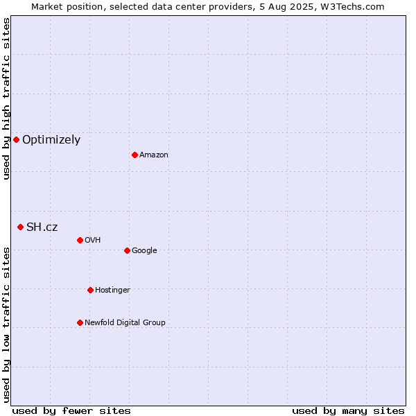 Market position of SH.cz vs. Optimizely