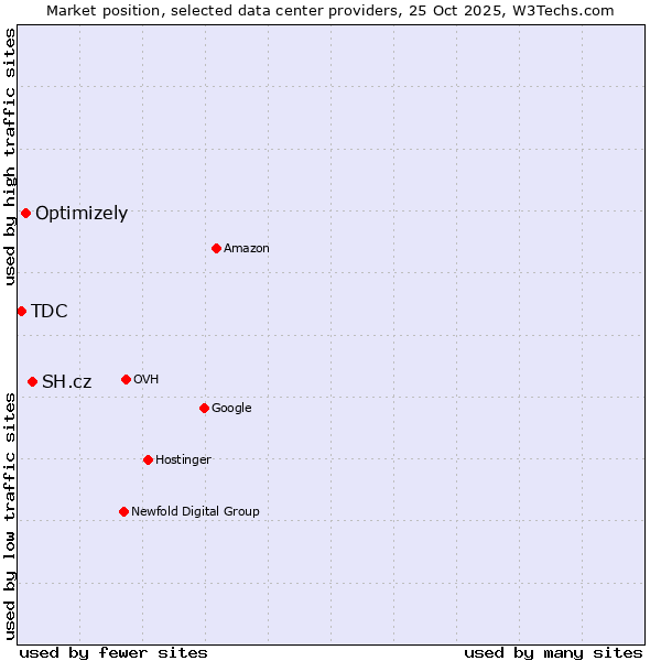 Market position of SH.cz vs. Optimizely vs. TDC