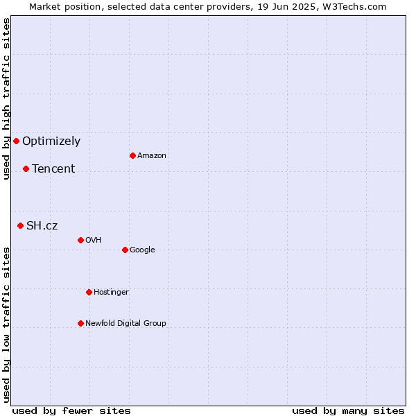 Market position of Tencent vs. SH.cz vs. Optimizely
